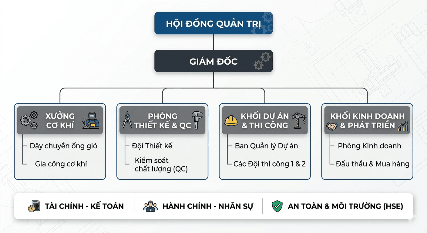 SƠ ĐỒ TỔ CHỨC BỘ MÁY
